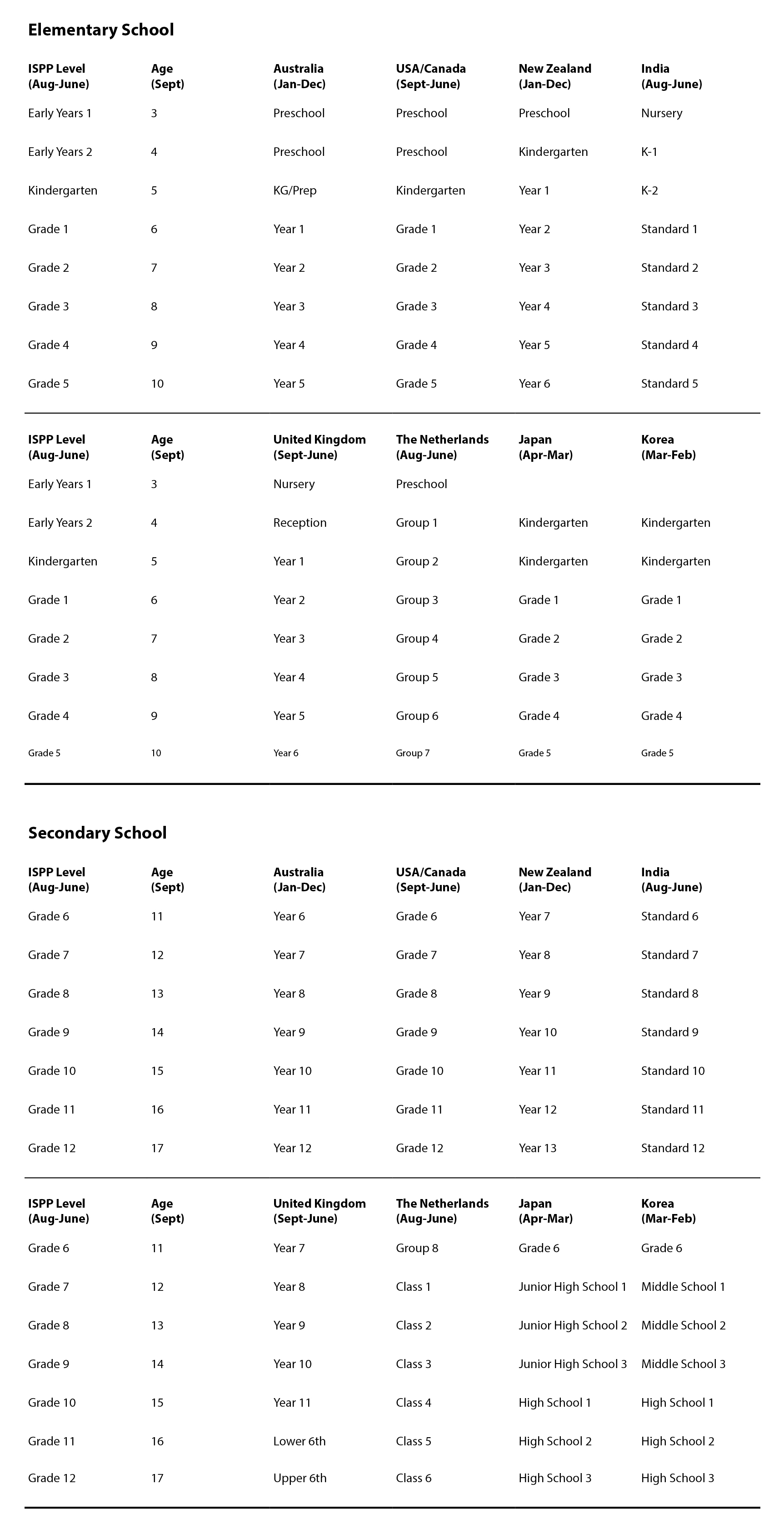 Age Chart For School Admission