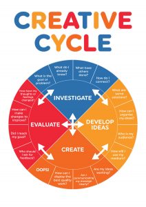 PYP Creative Cycle