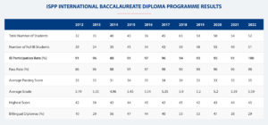 ISPP International Baccalaureate Diploma Programme Results