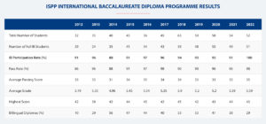 ISPP International Baccalaureate Diploma Programme Results
