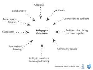 Pedagogical orientation